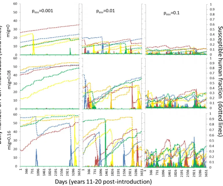 Fig 2. Daily dynamics of transmission 11–20 years post invasion for five randomly selected trials for each combination of external social vector exposure (p esv ) (increasing from left to right) and migration (mig) (increasing from top to bottom
