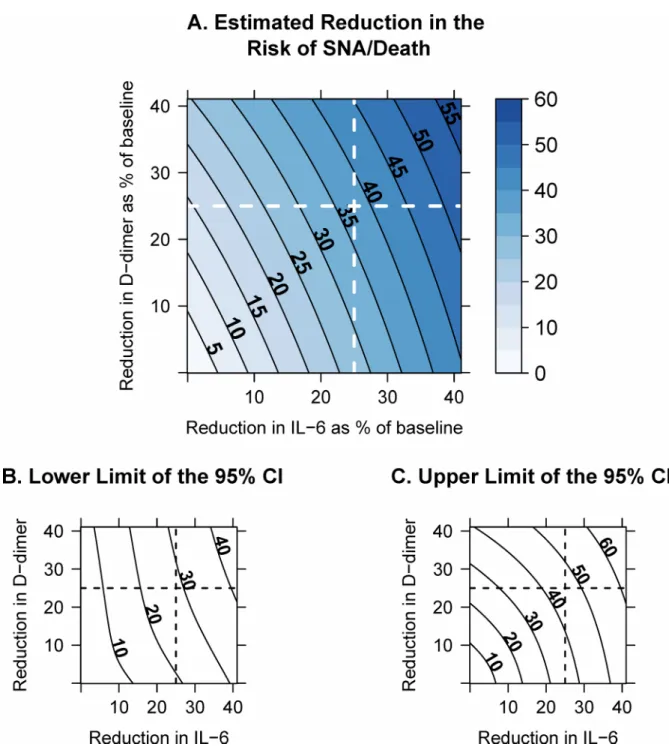 Fig 5. Estimated risk reduction. Panel A: Contour plot of the estimated reduction in the risk of serious non-AIDS conditions or death (SNA/death) when “usual” (within-person long-term average) levels of IL-6 and/or D-dimer are decreased by 0–40%, possibly 