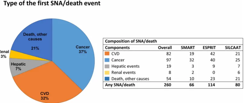 Fig 1. Composition of the serious non-AIDS disease or death (SNA/death) endpoint. Only the first event per participant is counted.