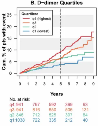 Fig 2. Kaplan-Meier estimates of the cumulative proportion of participants who experienced serious non-AIDS disease or death (SNA/death), by quartiles of IL-6 (A), D-dimer (B), hsCRP (C), and the IL-6 &amp; D-dimer score (D)