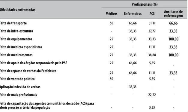 Tabela 2  -   Principais dificuldades enfrentadas para realização do trabalho pelos profissionais do Programa  Saúde da Família (PSF) no Município de Teixeiras, Estado de Minas Gerais