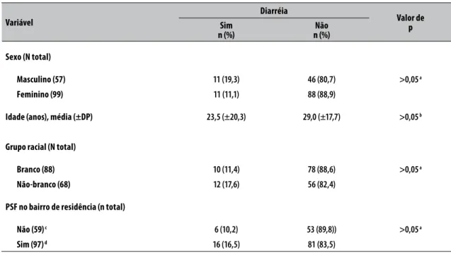 Tabela 2  -   Distribuição da história de diarréia nos últimos 15 dias segundo as faixas etárias da população  estudada do Distrito Docente-Assistencial do Tucumã, Município de Rio Branco, Estado do Acre