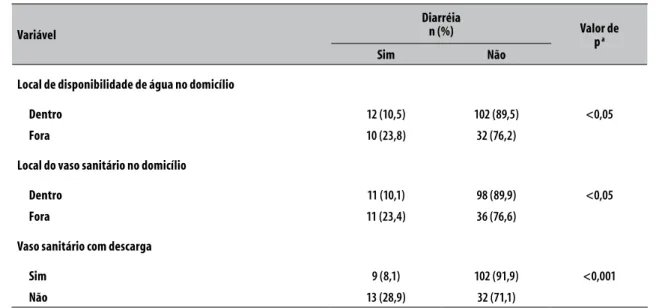 Tabela 3  -   Distribuição de algumas das variáveis incluídas no cálculo do nível socioeconômico da população  estudada do Distrito Docente-Assistencial do Tucumã, Município de Rio Branco, Estado do Acre,  associadas a história de diarréia nos últimos 15 d