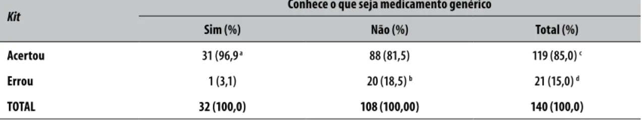 Tabela 1  -   Conhecimento sobre medicamento genérico segundo resposta quanto ao acerto ou não do  medicamento genérico no  kit  apresentado no Município de Rio Branco, Estado do Acre