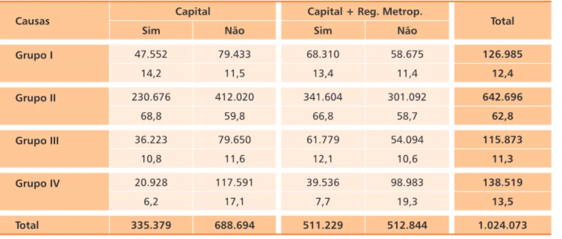 Tabela 3.5 - mortalidade proporcional por categorias de causas de óbitos, por município de  ocorrência – Brasil, 2004