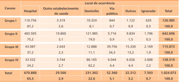 Tabela  3.9  -  mortalidade  proporcional  por  categorias  de  causas  de  óbitos,  por  local  de  ocorrência – Brasil, 2004