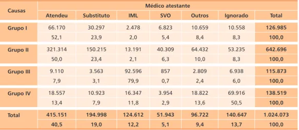 Tabela  3.10  -  mortalidade  proporcional  por  categorias  de  causas  de  óbitos,  por  médico  atestante – Brasil, 2004