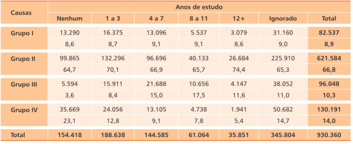 Tabela 3.11 - mortalidade proporcional por categorias de causas de óbitos para indivíduos  de 20 ou mais anos, por escolaridade – Brasil, 2004