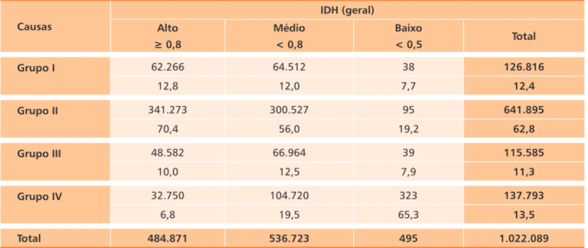 Tabela 3.16 - mortalidade proporcional por categorias de causas de óbitos, por idH (geral)  do município de ocorrência do óbito – Brasil, 2004