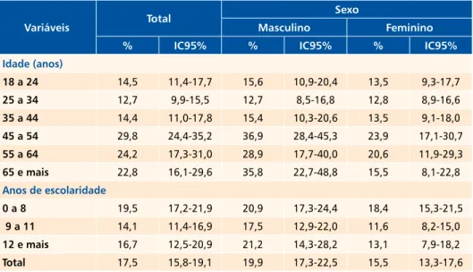 Tabela 2  Percentual de ex-fumantes, por sexo, segundo idade e anos de escolaridade*. VIGITEL,  Aracaju, 2006.