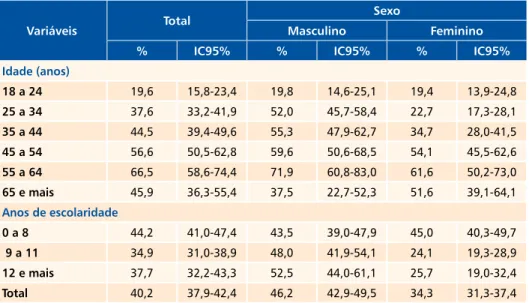 Tabela 3  Percentual de indivíduos com excesso de peso (IMC ≥ 25 kg/m2), por sexo, segundo  idade e anos de escolaridade*