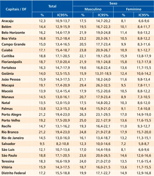 Tabela 1  Percentual de adultos (≥18 anos) fumantes, por sexo, segundo as capitais dos estados  brasileiros e Distrito Federal*
