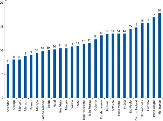 Figura 2  Percentual de mulheres (≥18 anos) fumantes, segundo as capitais dos estados brasilei- brasilei-ros e Distrito Federal