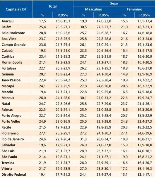 Tabela 3  Percentual de adultos (≥18 anos) ex-fumantes, por sexo, segundo as capitais dos esta- esta-dos brasileiros e Distrito Federal*
