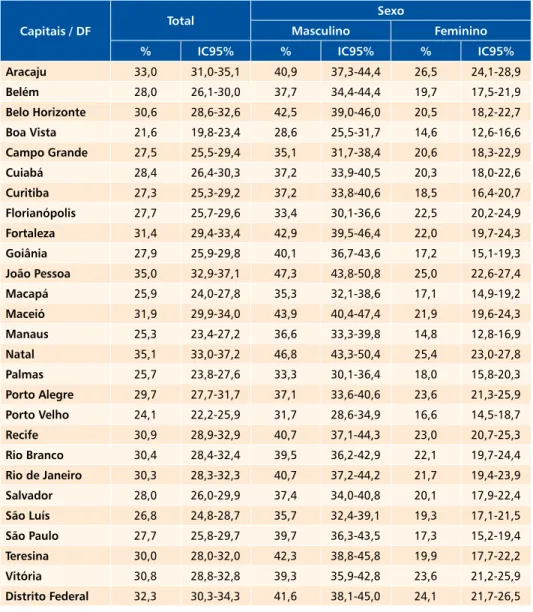 Tabela 21  Percentual de adultos (≥18 anos) fisicamente inativos*, por sexo, segundo as capitais  dos estados brasileiros e Distrito Federal**
