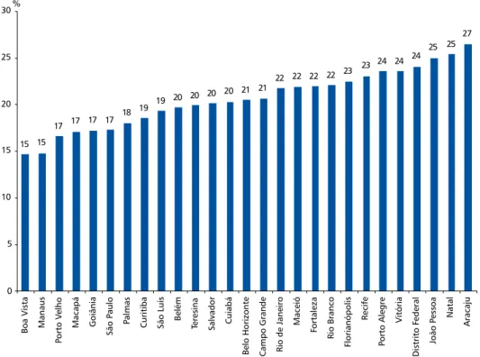 Figura 22  Percentual de mulheres (≥18 anos) fisicamente inativas segundo as capitais dos esta- esta-dos brasileiros e Distrito Federal