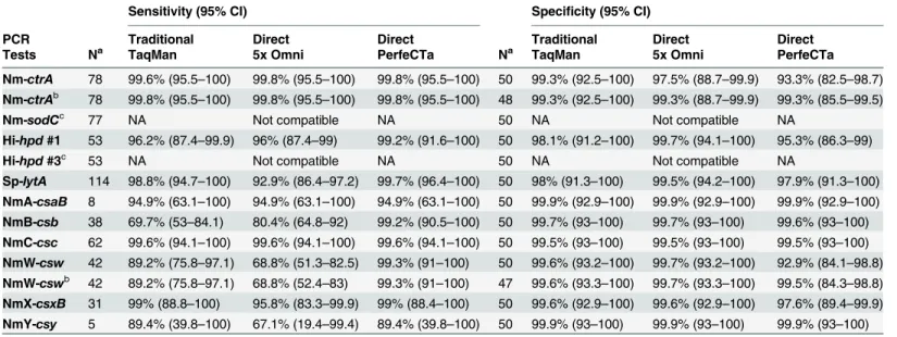 Table 3. Diagnostic sensitivity and specificity for the real-time PCR tests by latent class analysis.
