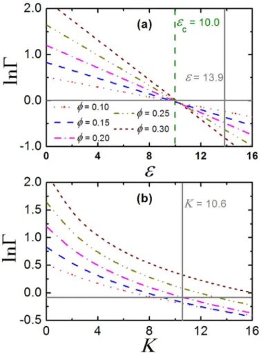 Fig 5. Crossover behavior in crowding factor. The crowding factor, Γ, as a function of average minimum attraction, , at different packing fraction, ϕ, for TPM