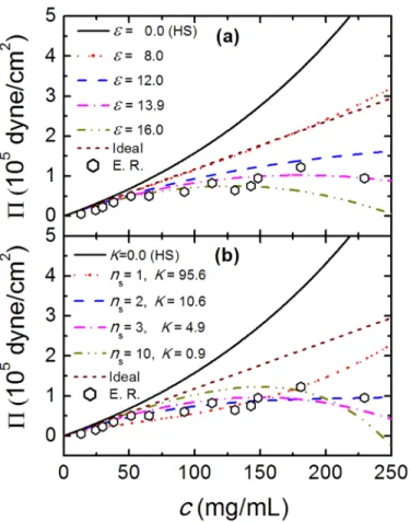 Fig 2. The osmotic pressure, Π, as a function of protein concentration, c. (a) the Π − c relation for TPM at different 