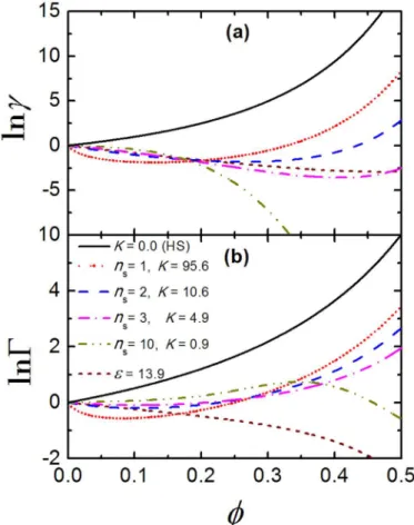 Fig 3. The activity coefficient and crowding factor for crystallins. (a) The activity coefficient, γ, and (b) the crowding factor, Γ, as a function of packing fraction, ϕ, for TPM with  = 13.9 and CBM with different combinations of n s and K that best fit