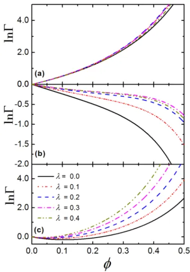 Fig 4 presents ln Γ as a function of ϕ at different value of asphericity parameter, λ