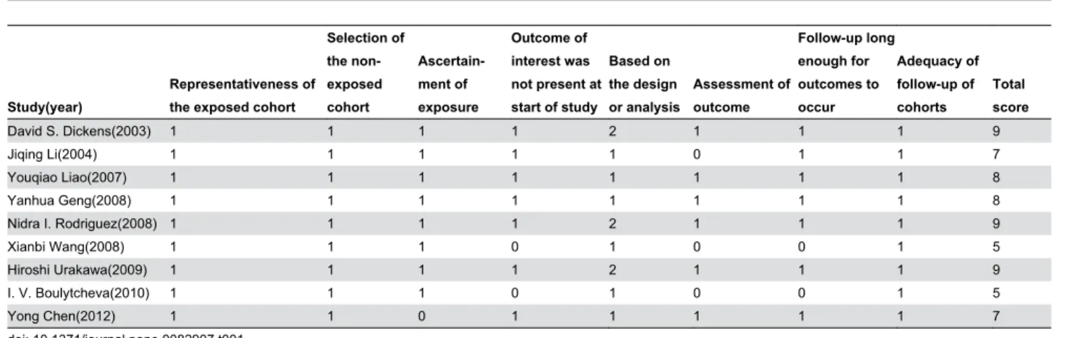 Table 1. Methodological quality of studies included in the final analysis based on the Newcastle–Ottawa scale for assessing the quality of cohort studies.