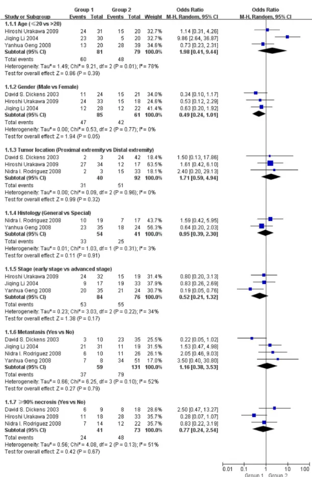 Figure 2.  Funnel plot of the association of COX-2 positivity with clinical parameters