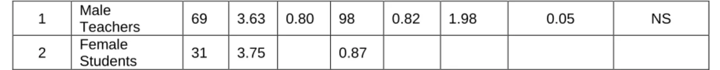 Table  Above  showed  that  the  t-test  analysis  of  t-cal  has  0.82  values  which  is  less  than  the  t-critical  of  1.98  at  0.05  level  of  significance