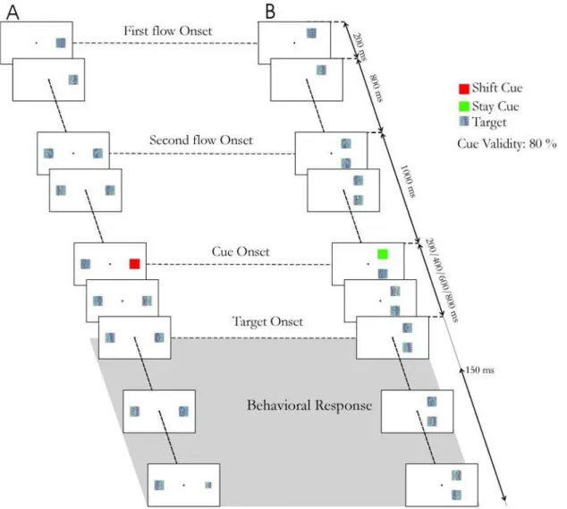 Figure 1. Task description. RSVP sequence for A) the two-hemifields configuration (case of a trial in which subjects are cued to shift their attention) and B) the one-hemifield configuration (case of a trial in which subjects are cued to maintain their att