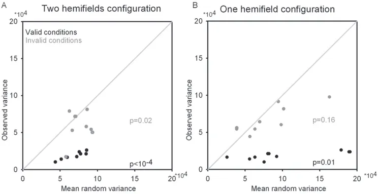 Figure 2. Observed reaction times distribution versus simulated reaction times distribution drawn from a uniform distribution in (A) the two-hemifields configuration and in (B) the one-hemifield configuration