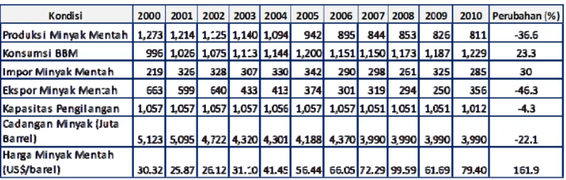 Gambar 1 Produksi &amp; Konsumsi Bahan Bakar Minyak di Indonesia (Ribu Barel/Hari)  Sumber: OPEC annual bulletin 2010 