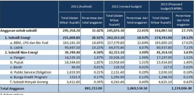 Gambar 2 Anggaran Subsidi pada APBN 2011-2013 