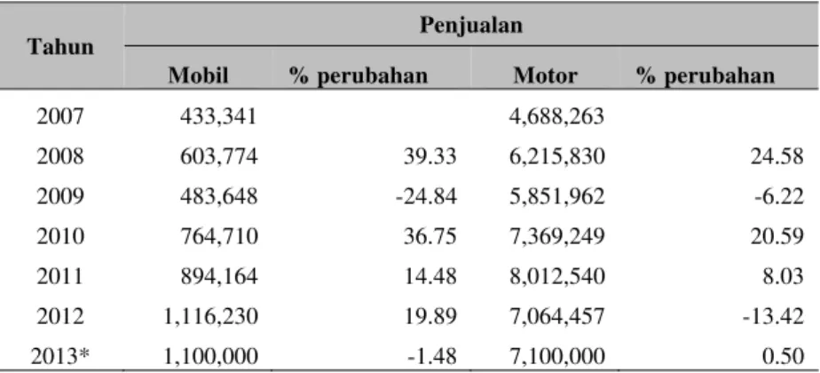 Tabel 1 Penjualan Mobil dan Sepeda Motor 