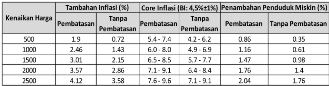 Gambar 7 Ilustrasi Kenaikan Harga Premium Bersubsidi Rp 1000/ltr   dgn Pembatasan Volume Pasokan di Jawa Bali 