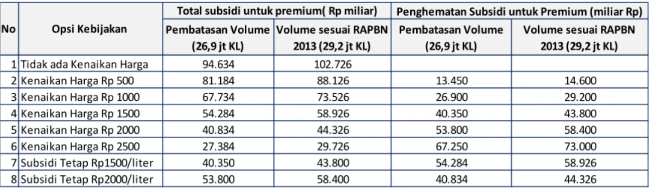Gambar 9 Total Subsidi BBMdan Penghematan Subsidi BBM Jenis Premiun (Rp miliar)  Sumber : Perhitungan penulis dengan asumsi : * kurs : 9.300/US$ * ICP: US$100/barel  