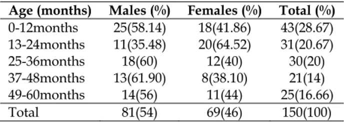 Table 1:- Age &amp; gender distribution of study  population (n=150) 