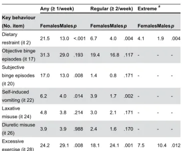 Table  5.  Frequency  (%)  of  any,  regular  and  extreme occurrence of key eating and compensatory behaviours and comparison  between  sex  (p  value  for  chi-square  test corrected for multiple comparisons).