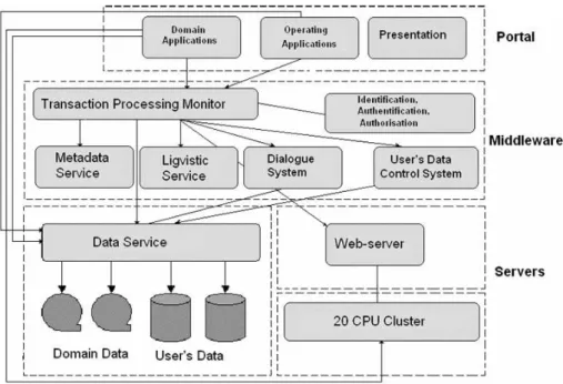 Fig. 3. The portal and the middleware structure.