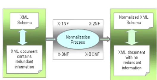 Fig. 1: An overview of the XML normalization process  This study is focus on dependency and normal  form theory