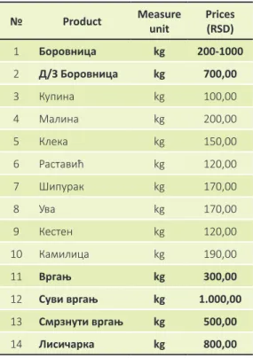 Table 11. Prices of final NWFPs in 2013  № Product Measure  unit Prices(RSD) 1 Боровница kg 200-1000 2 Д/З Боровница kg 700,00      3 Купина kg 100,00      4 Малина kg 200,00      5 Клека kg 150,00      6 раставић kg 120,00      7 шипурак kg 170,00      8 