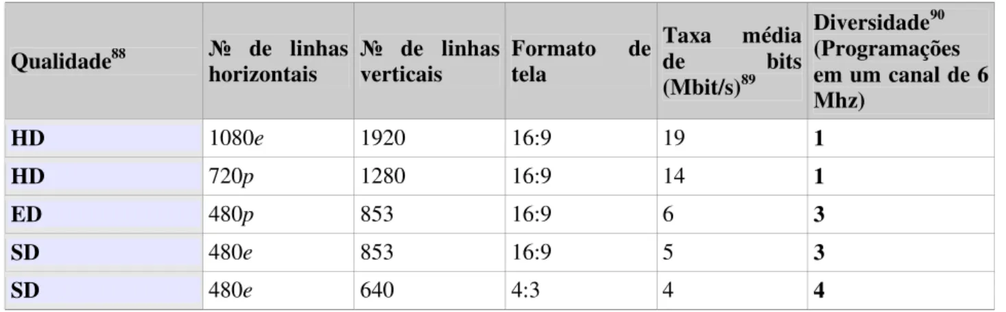 Tabela 1 - Exemplos de tipos de definição de imagem e suas implicações na taxa de bits necessária  e diversidade de conteúdo para um canal de 6 MHz 87