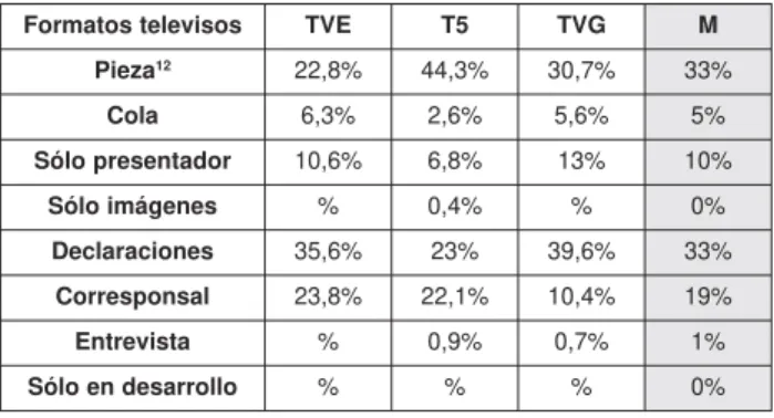 Tabla 8 - Formatos de televisión