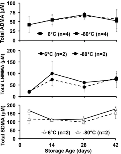 Fig 2. Total methylarginines obtained by strong acid hydrolysis of pre-aliquoted PRBCs stored at 6°C or -80°C