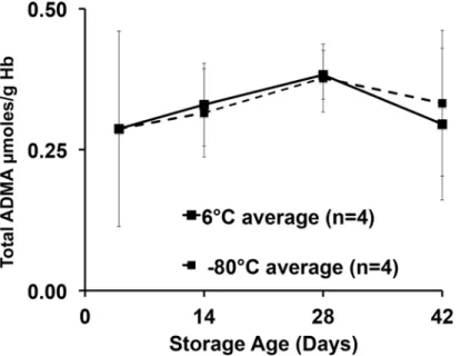 Fig 3. ADMA scaled against hemoglobin concentration over storage time at 6°C or -80°C