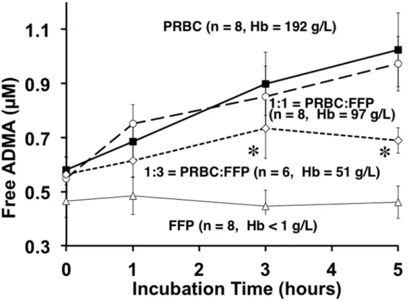 Fig 4. Incubation-induced release of Free ADMA over 5h by Blood Product type. Incubation of defrosted fresh frozen plasma (open triangles), supernatants of PRBC alone (solid squares), a mixture of 1:1 PRBC and fresh frozen plasma (open circles), and a mixt