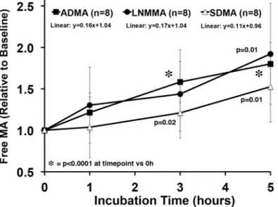 Fig 5. Relative methylated arginine release over 5 h from PRBC incubation. All three methylated arginines, ADMA, LNMMA, and symmetric dimethylarginine were released in proportionately similar amounts during the 5h incubation at 37°C