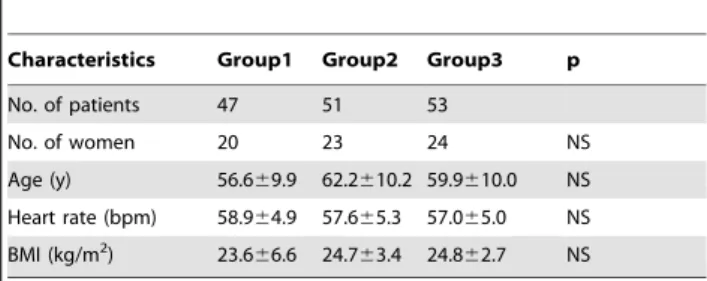Table 1. Patient Characteristics for the Three Scanning Protocol Groups.