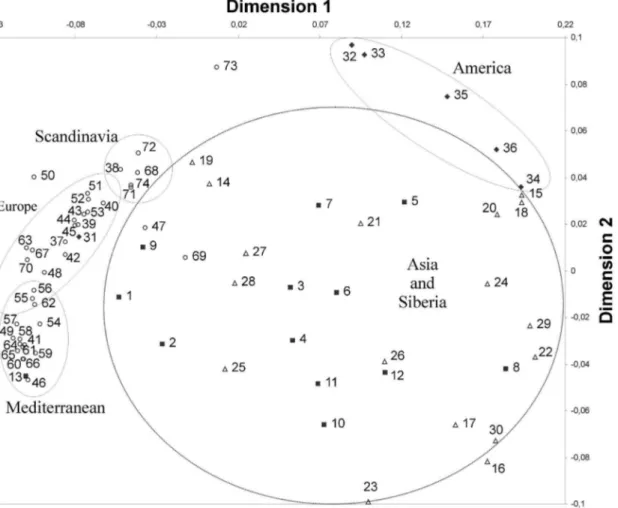 Fig. 3. Multidimensional scaling analysis (MDS) of 74 populations tested for the HLA-DRB1 polymorphism