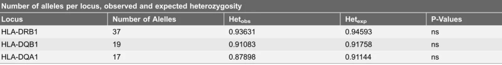 Fig. 2. Neighbor-joining dendrogram based on HLA allele frequencies. Dendroram constructed by the neighbor-joining method showing the relationship between Kazakh populations with other populations based on the frequencies of HLA-DRB1 loc.