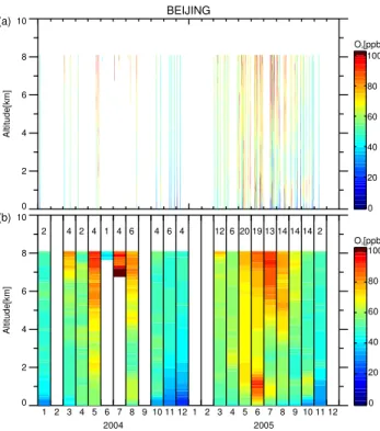 Figure 1. (a) Time–altitude cross section of daily mean ozone mixing ratios observed by MOZAIC over Beijing in 2004 and 2005